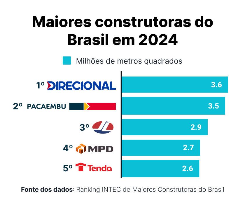 Construtoras Em Brasília